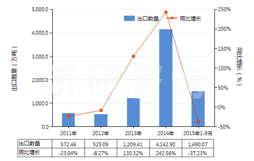 2011-2015年9月中國(guó)其他天然砂(HS25059000)出口量及增速統(tǒng)計(jì)